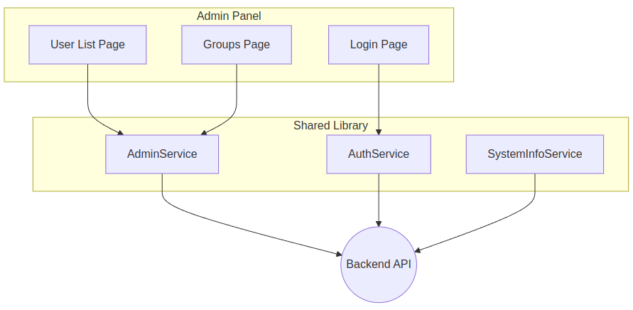 Admin Panel Architecture