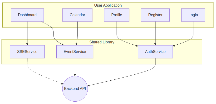 User App Architecture